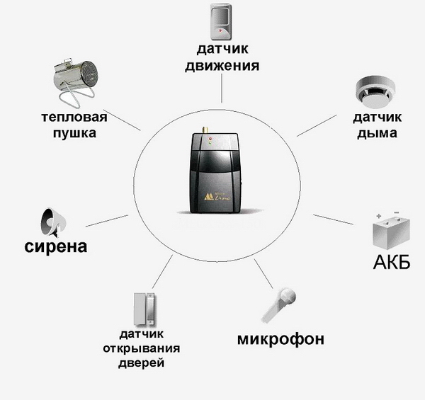 GSM сигнализация ИПРо-6 (набор 