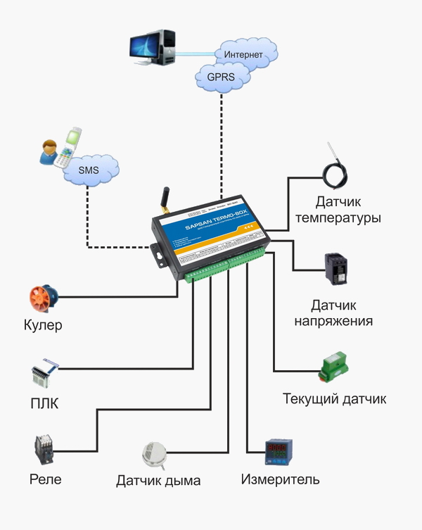 GSM  Sapsan TERMO-BOX